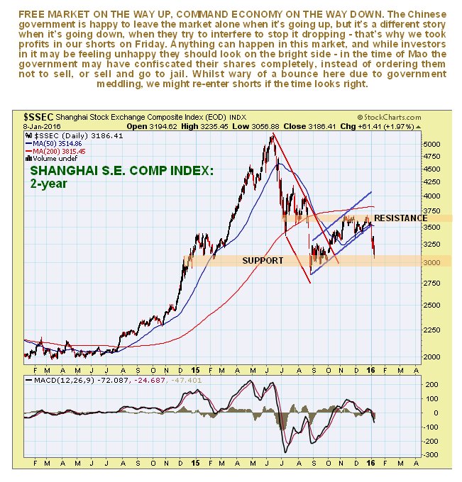 SSEC Index: 2 Year