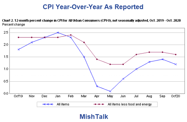 CPI YoY As Reported