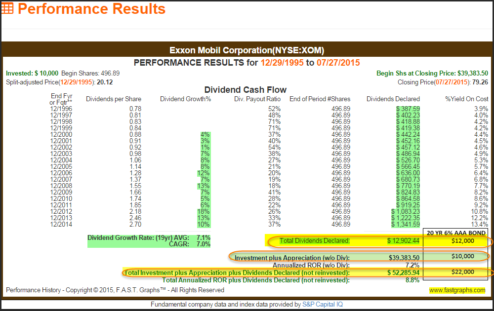 XOM Performance Results