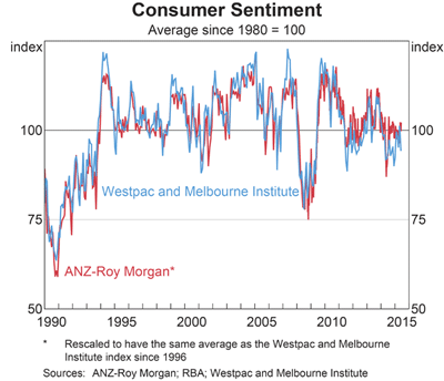 Australia: Consumer Sentiment 1990-2015
