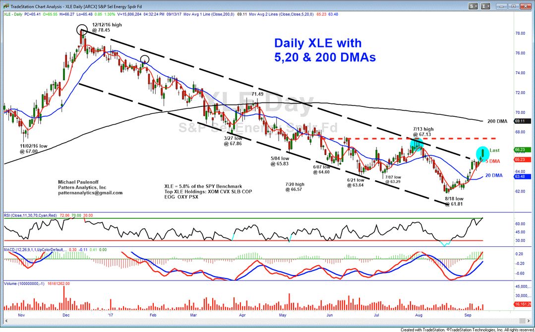 Daily Energy Select Sector SPDR