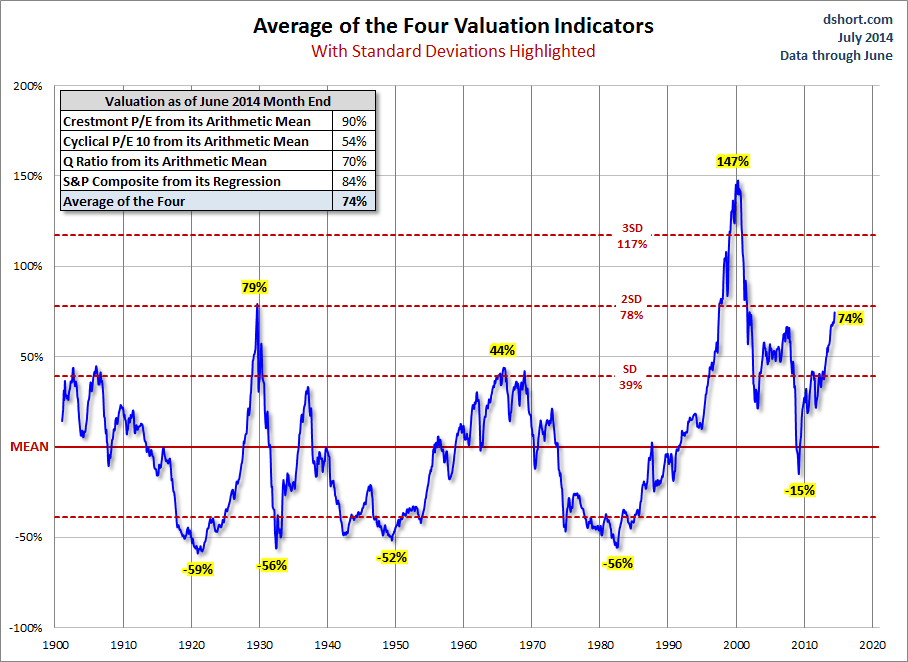 Average of Valuation Indicators