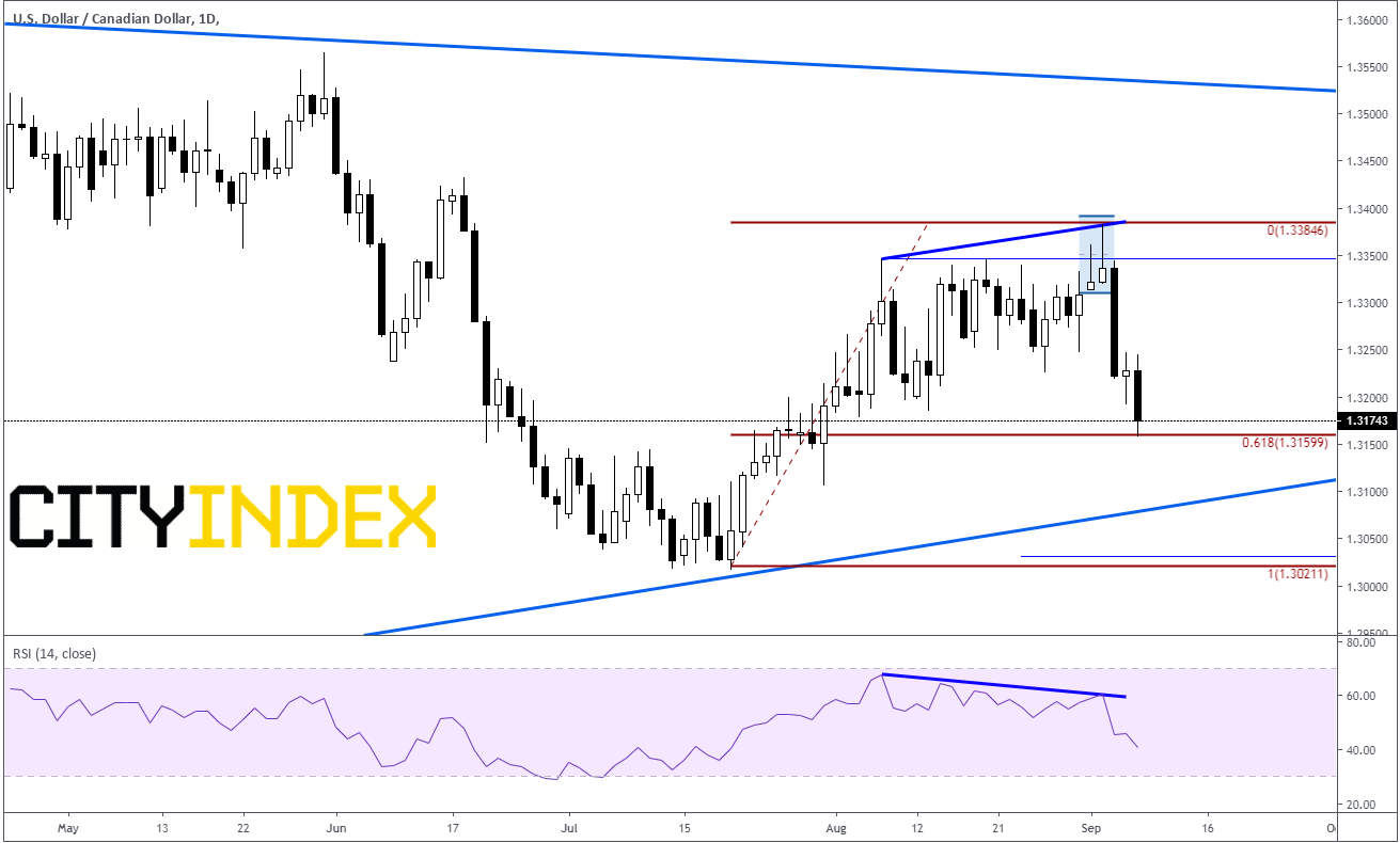 USDCAD Daily Chart