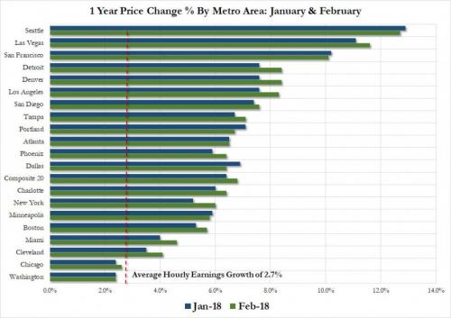 1 Year Price Change % By Metro Area