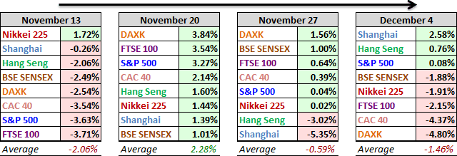 World Markets Performance, Past 4-Weeks