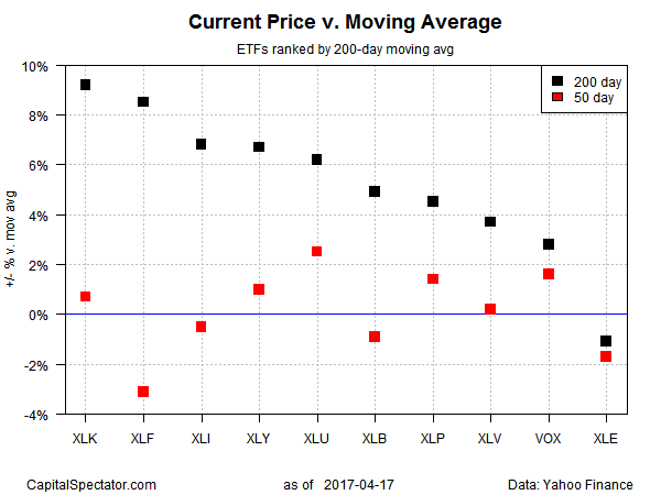 Current Price vs. Moving Average