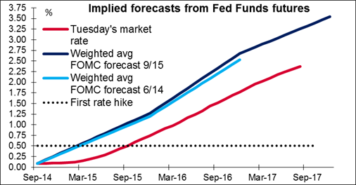 Fed Funds Futures