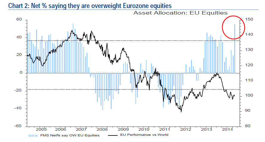 Net % Overweight Eurozone Equities 2004-Present