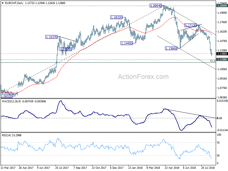 EUR/CHF Daily Chart