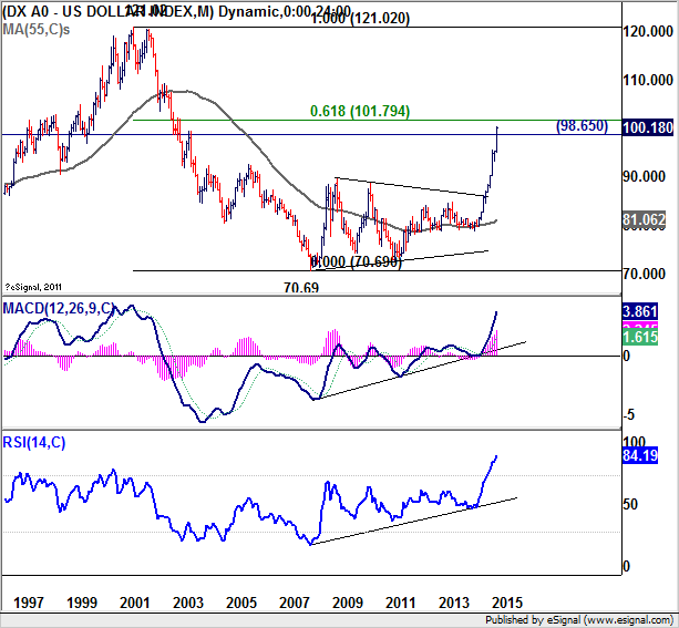 US Dollar Monthly Chart