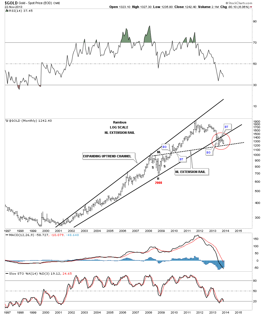 Gold Monthly with Neckline Extension Rail