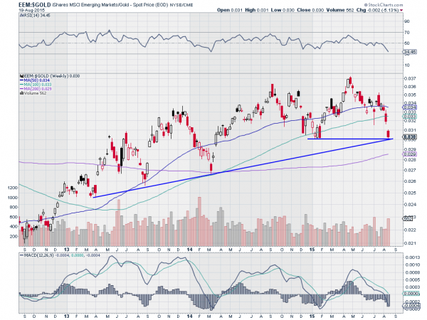 EEM-Gold Weekly Chart