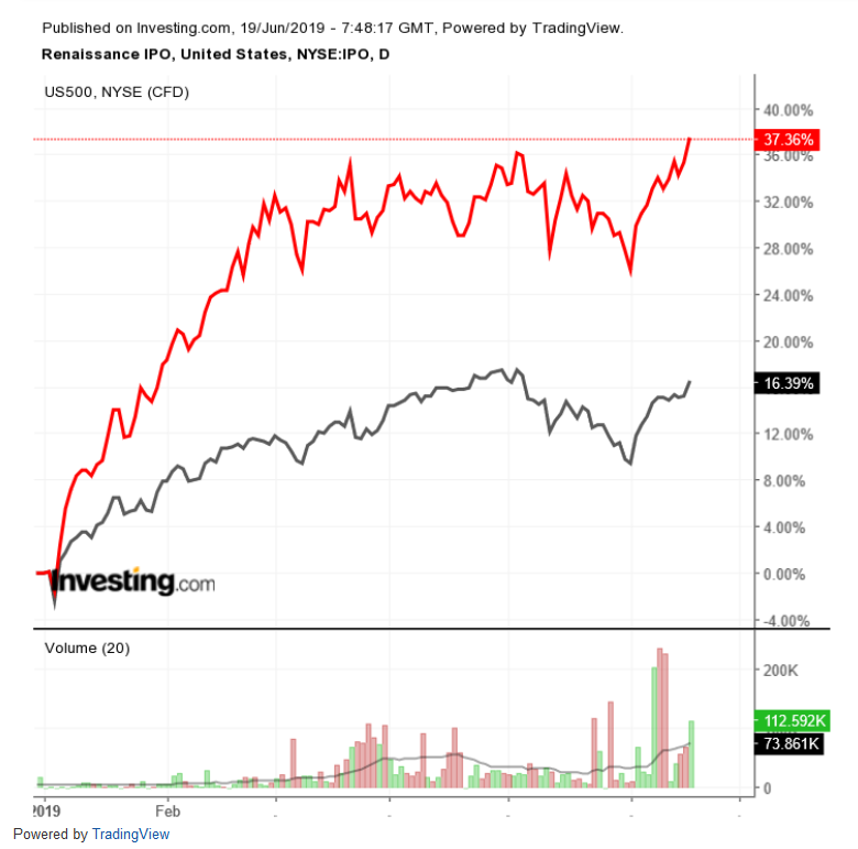IPO vs S&P 500 Daily Chart