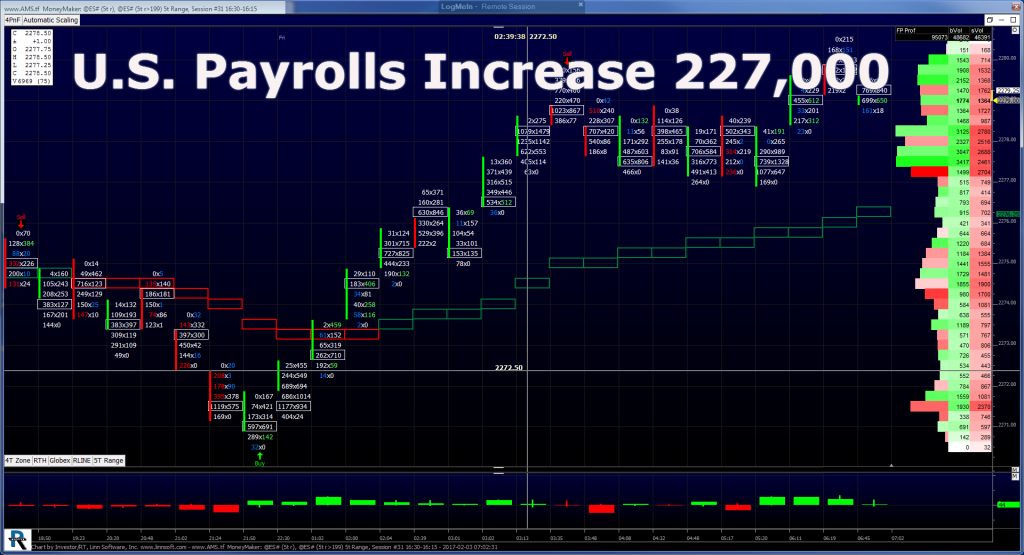 US Payrolls Increase 227,000