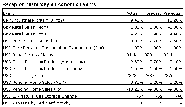 Economic Events