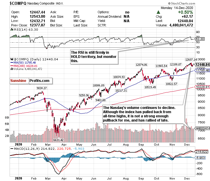 Nasdaq Composite Chart.