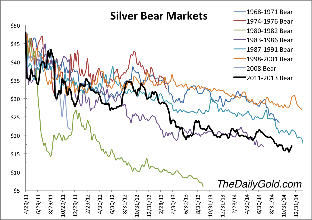 Silver Bear Markets