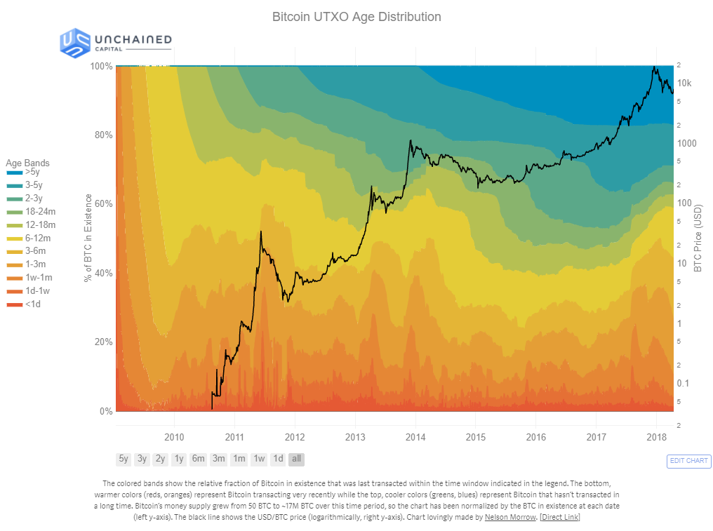 Bitcoin UTXO Age Distribution