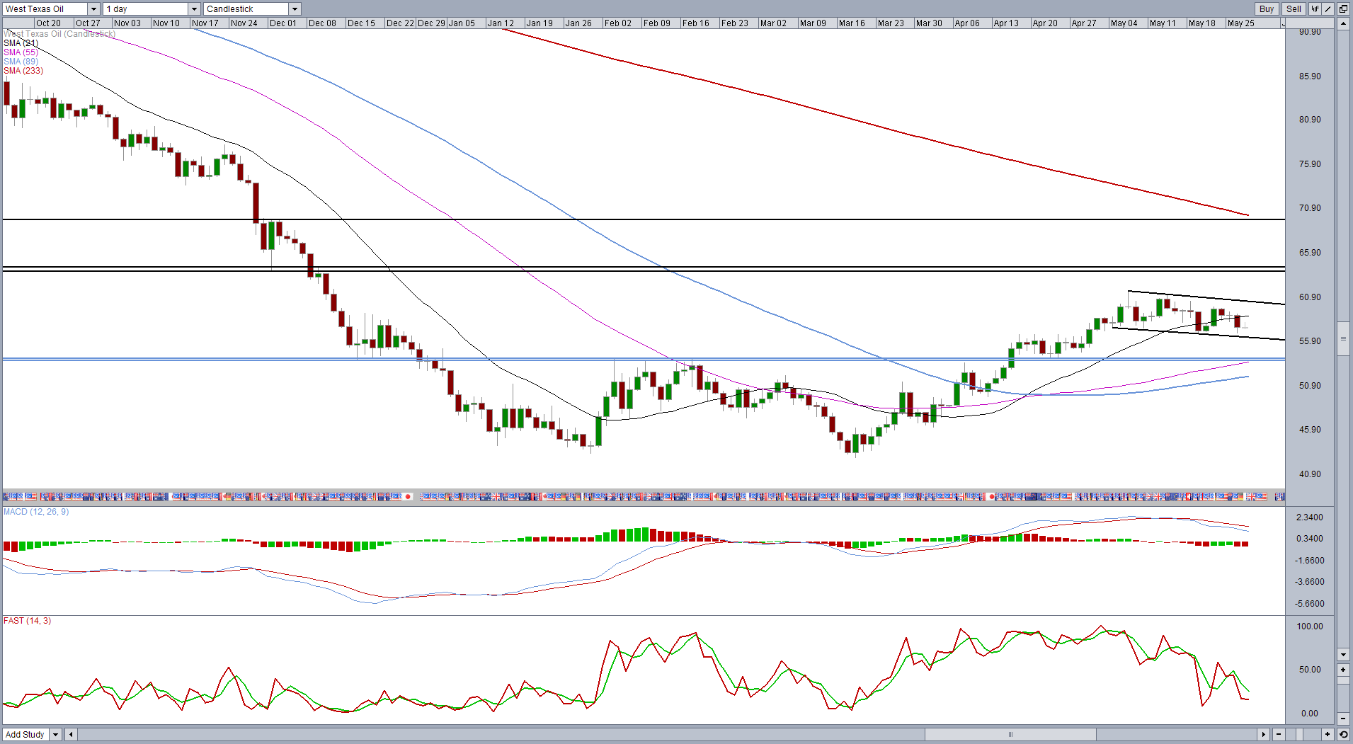 Crude Daily Chart