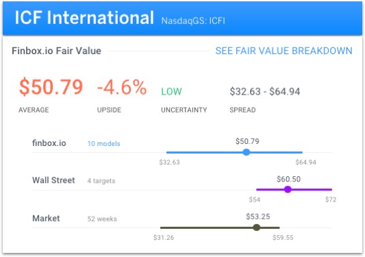 ICF International Fair Value