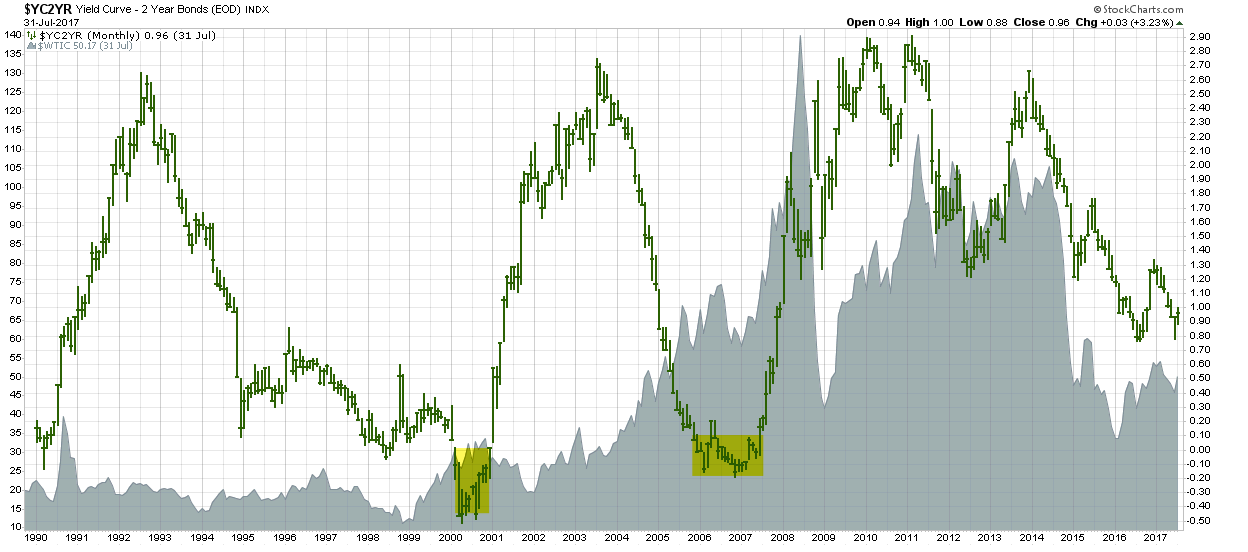 Oil vs 2-Y Monthly 1990-2017