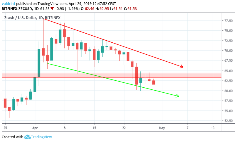 ZEC Market Outlook