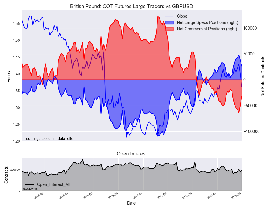 Pound Sterling: COT Futures Large Traders v GBP/USD