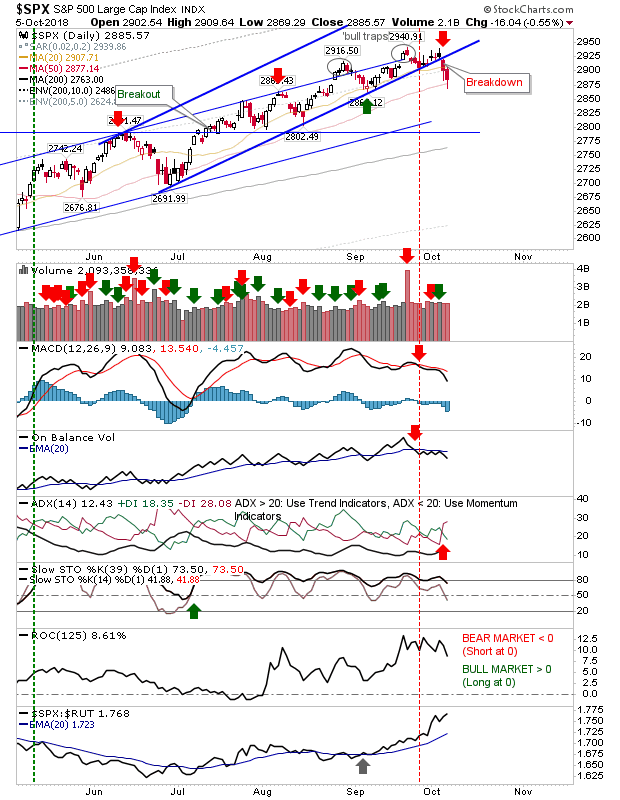 SPX Daily Chart