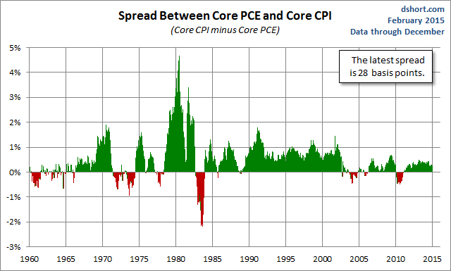 Spread Between Core PCE And Core CPI