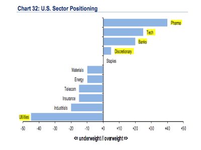 Fund Manager Allocations: US Sector Positioning