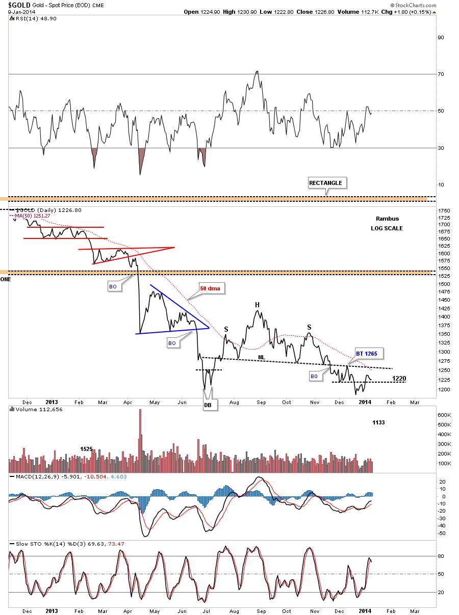 Spot Gold Daily Line Chart