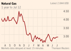 Natural Gas: Source FT