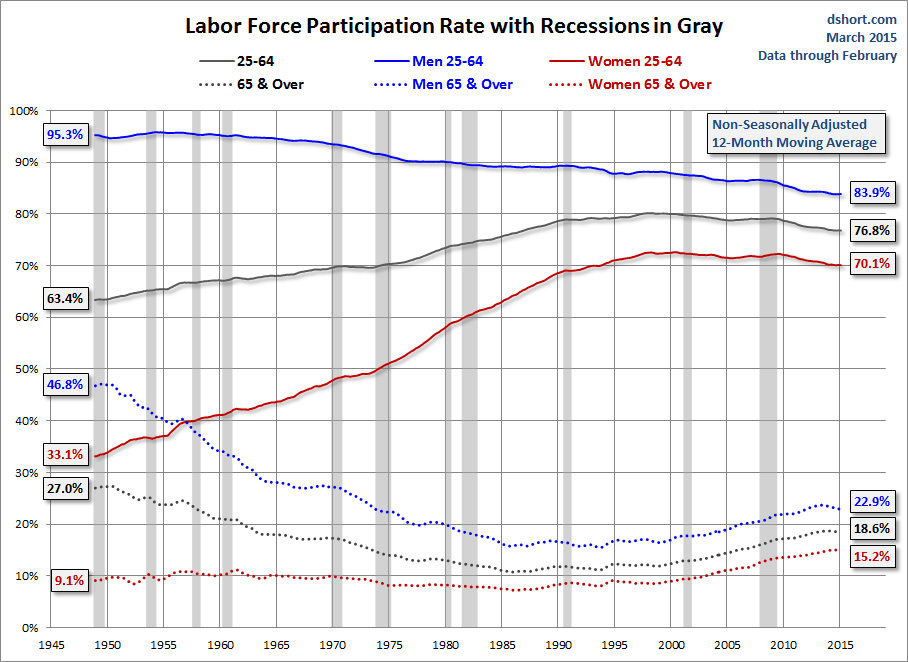 Labor Force Participation Rate With Recessions In Gray