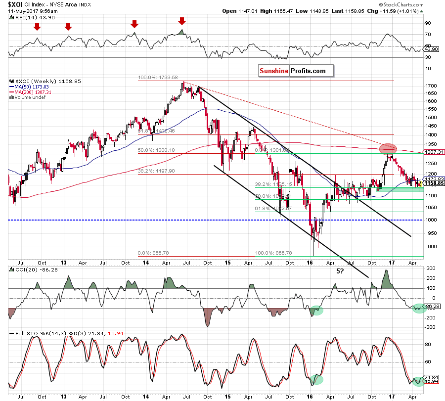 the NYSE Arca Oil Index - weekly chart