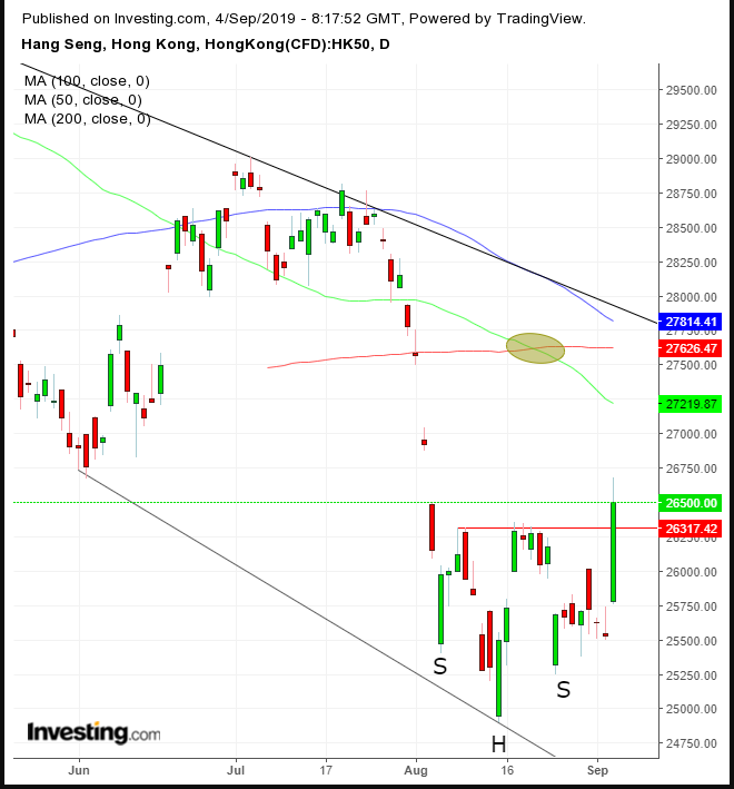 Hang Seng Daily Chart