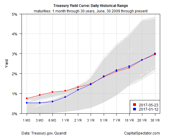 Treasury Yield Curve Daily Historical Range