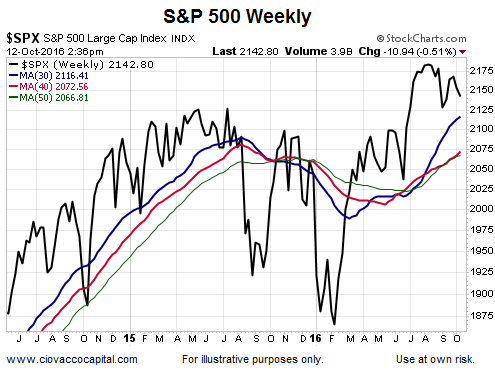 S&P 500 Weekly 2014-2016