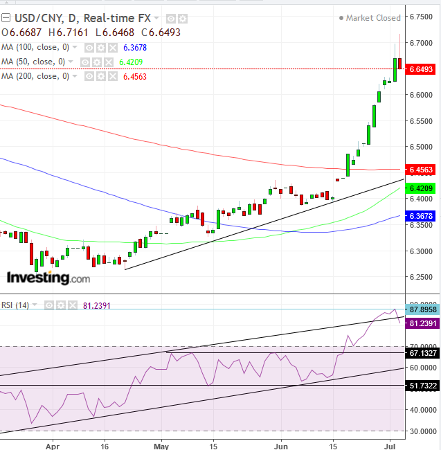 USDCNY Daily