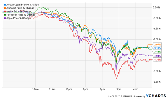 FANG Stocks Friday Crash