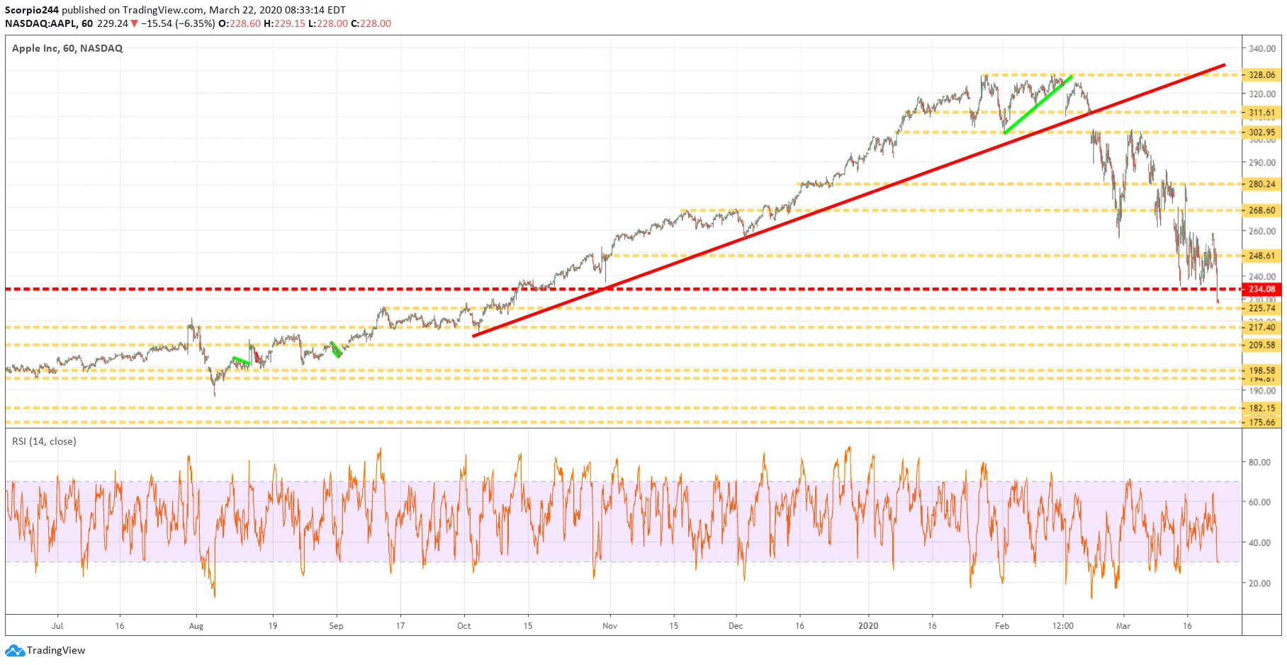 Apple Inc Chart