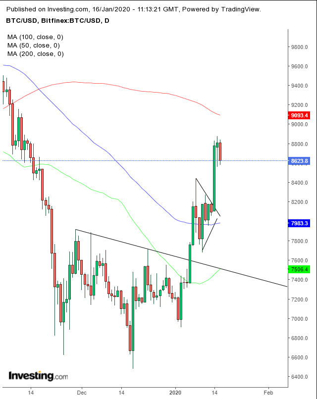 BTC Daily Chart