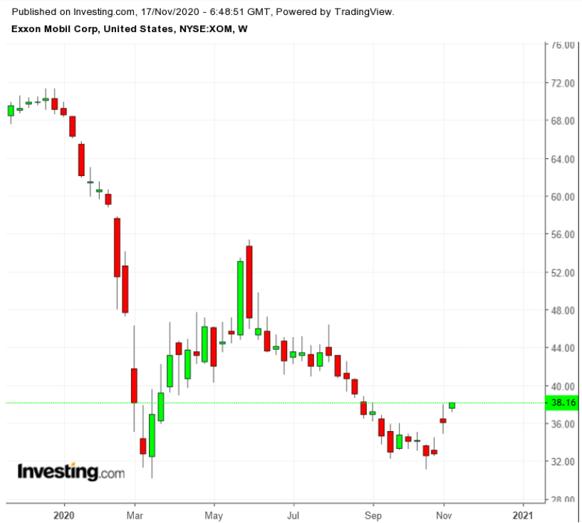 XOM Weekly TTM