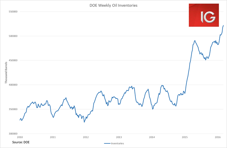 DOE Weekly Oil Inventories