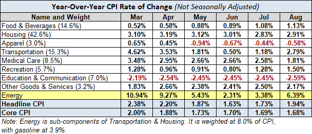 Year-Over -Year CPI Rate Of Change