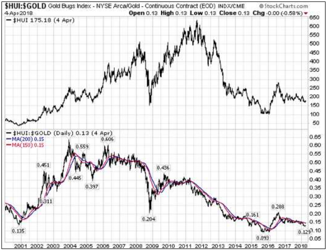 HUI Gold Daily Chart