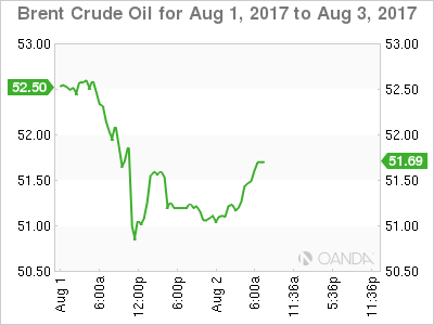 Brent Crude Oil Chart For Aug 1 - 3, 2017