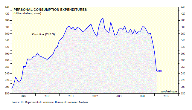 Personal Consumption Expenditures, Gasoline: 2009-Present