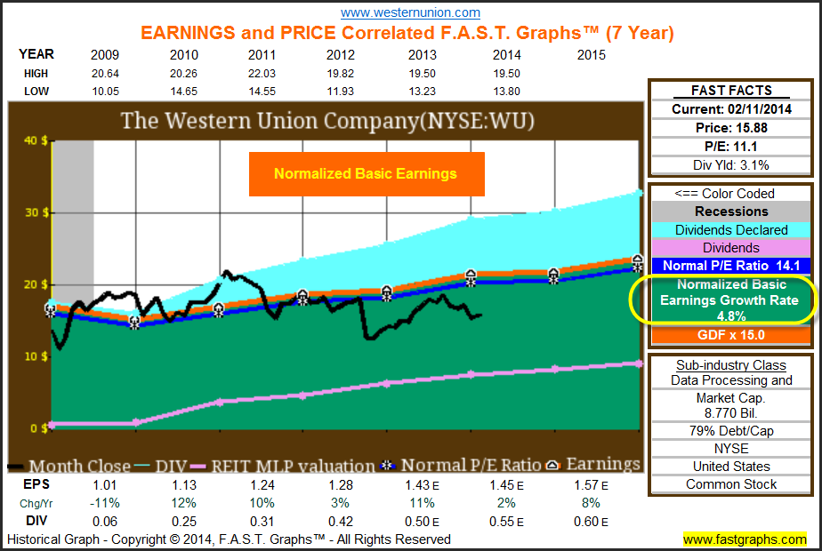 The Western Union Company