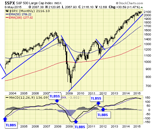 SPX Monthly Chart