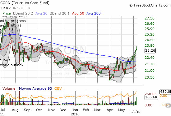 CORN Chart